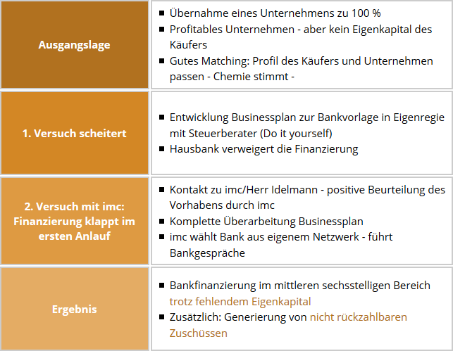 Finanzierung Unternehmenskauf ohne Eigenkapital