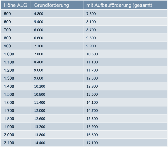 Gründungszuschuss wie hoch?