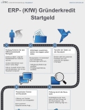 KfW Gründerkredit Startgeld Infografik