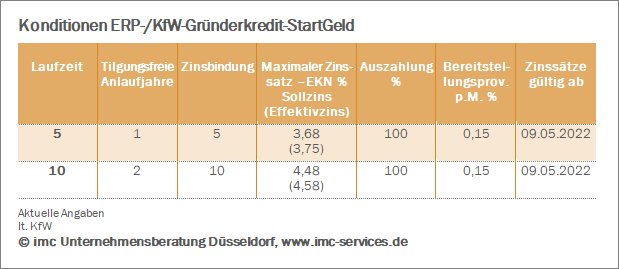 Kfw gründerkredit gmbh