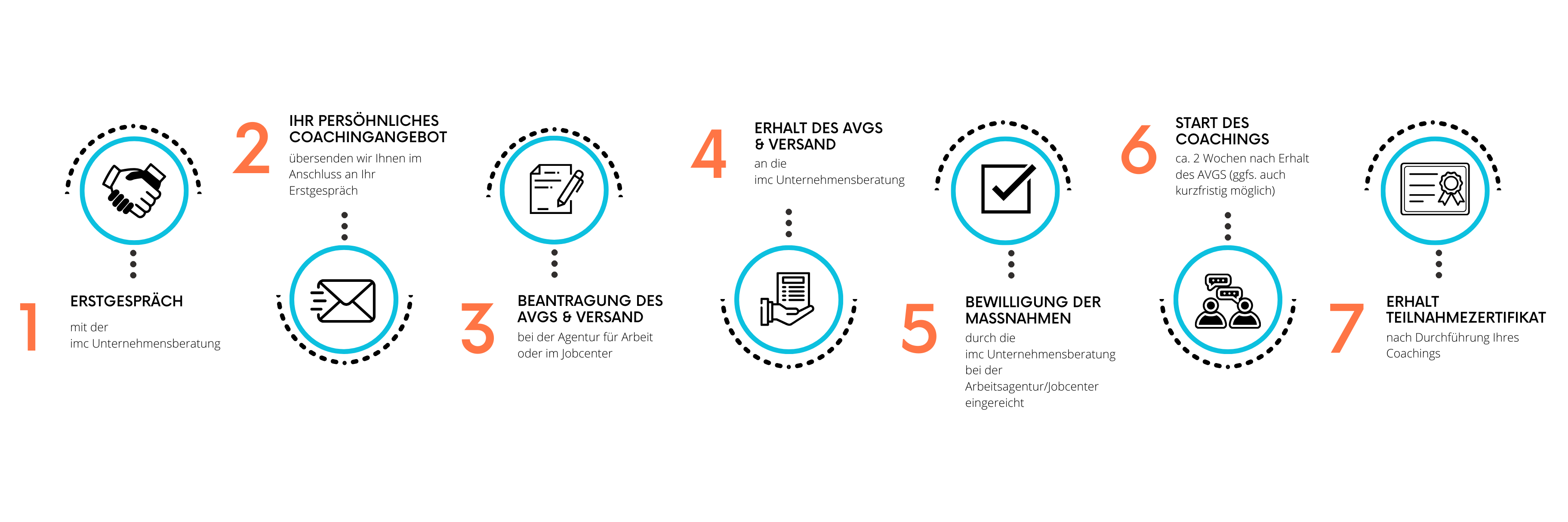 avgs Aktivierungs- und Vermittlungsgutschein Nr. 4