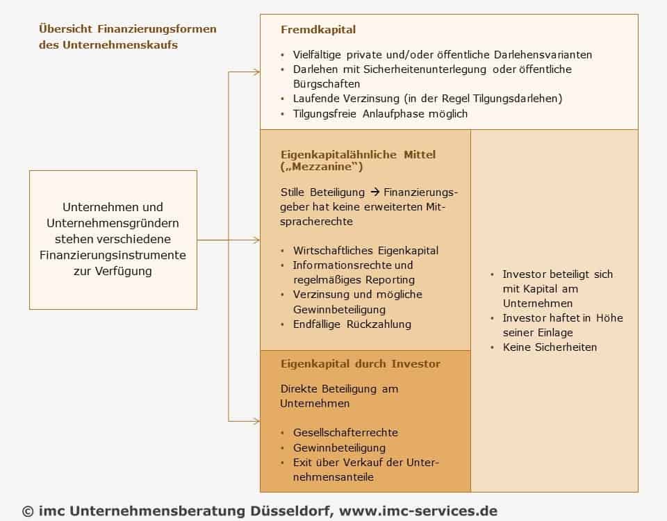 Kapital für unternehmenskauf