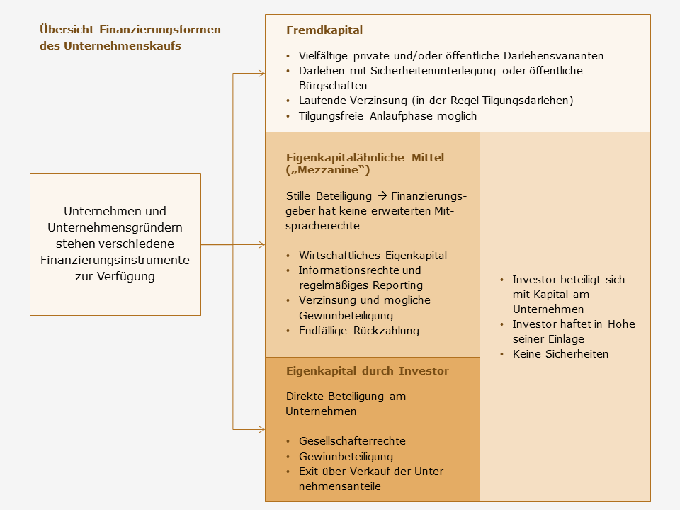 Finanzierung Unternehmenskauf Finanzierung Unternehmenskauf