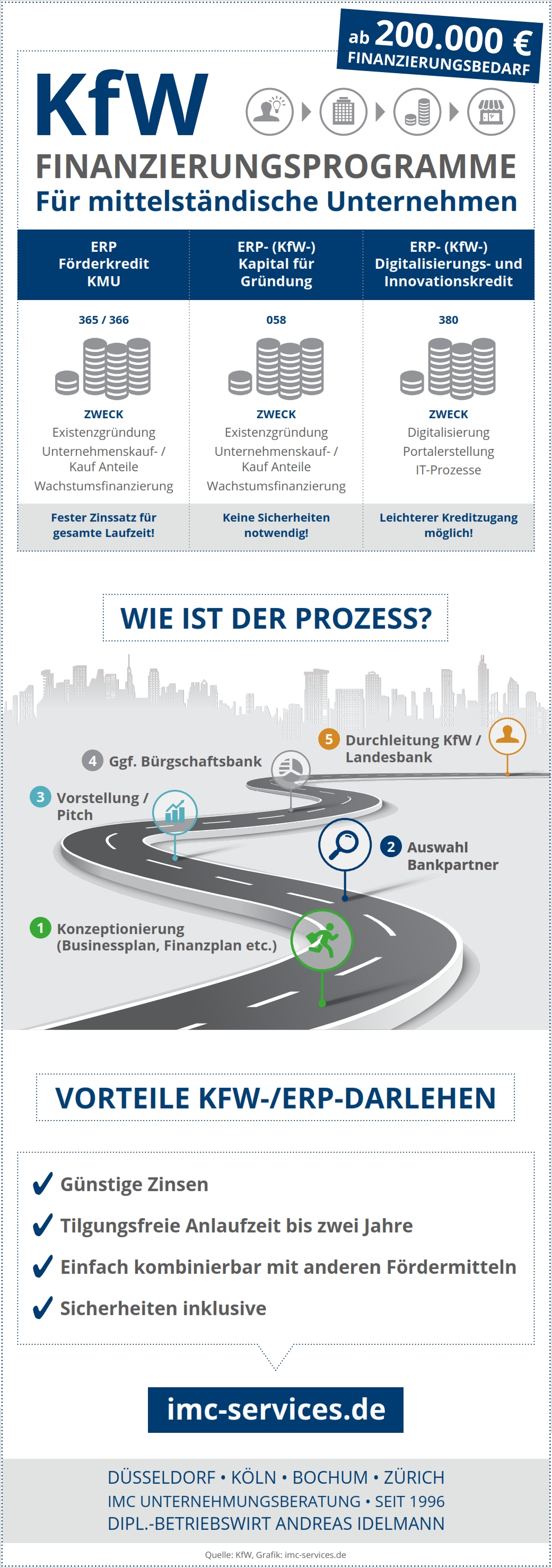 imc Infografik Gründerkredite der KfW