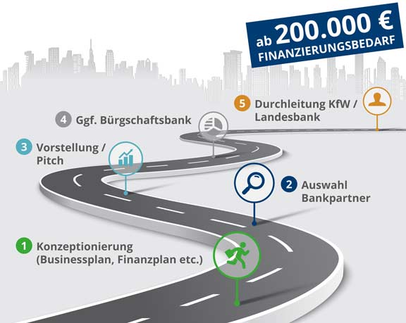 Roadmap Gründerkredite der KfW über 200.000 Euro