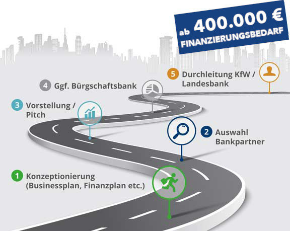 Roadmap Gründerkredite der KfW über 400.000 Euro