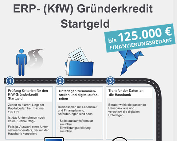 KfW-Finanzierungsprogramme bis 100000 Euro