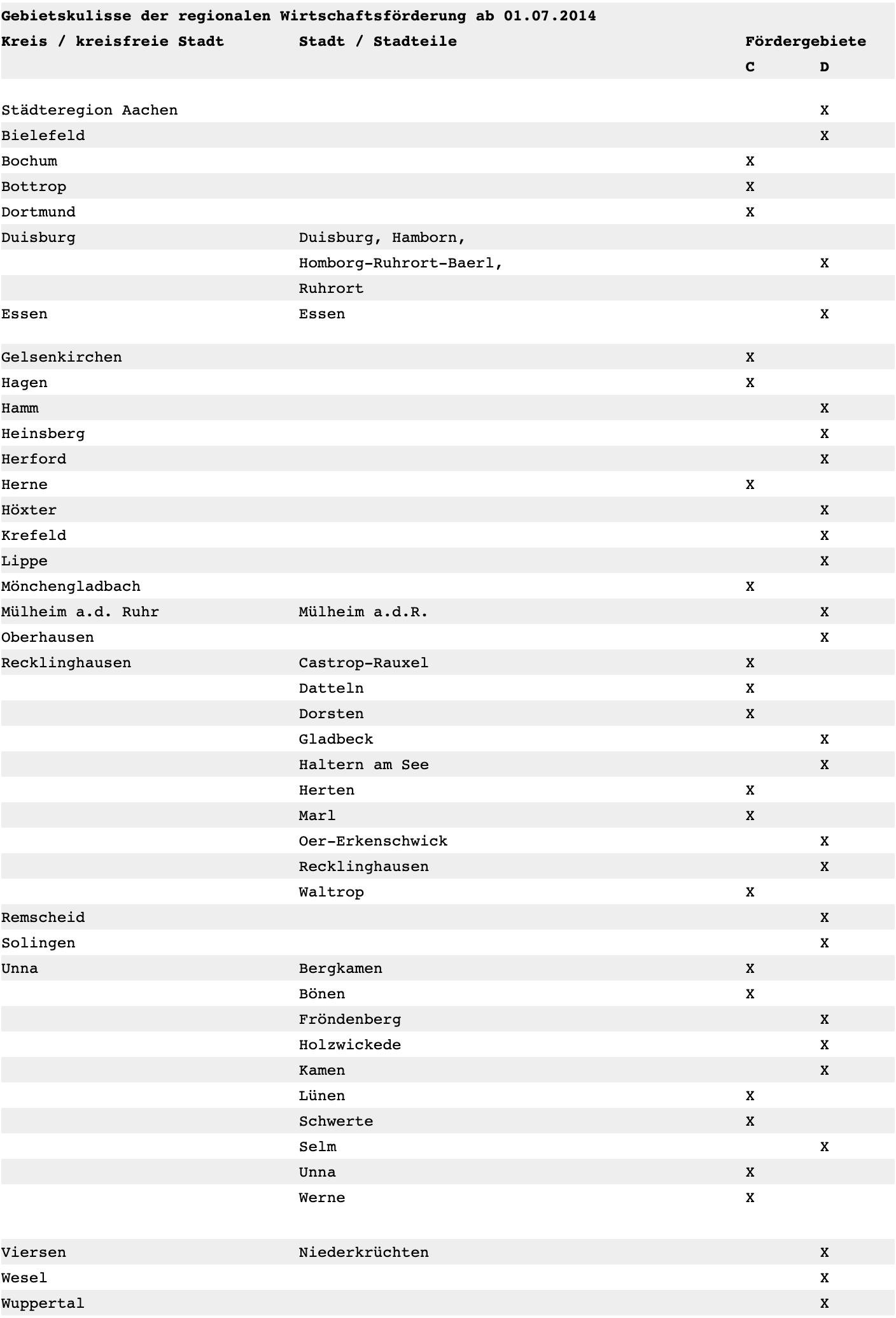 Gebietskulisse der regionalen Wirtschaftsförderung ab 01.07.2014