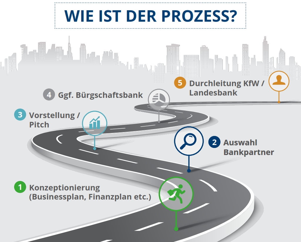 imc Roadmap zum KfW Kredit