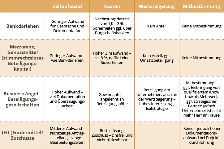 Bankfinanzierung