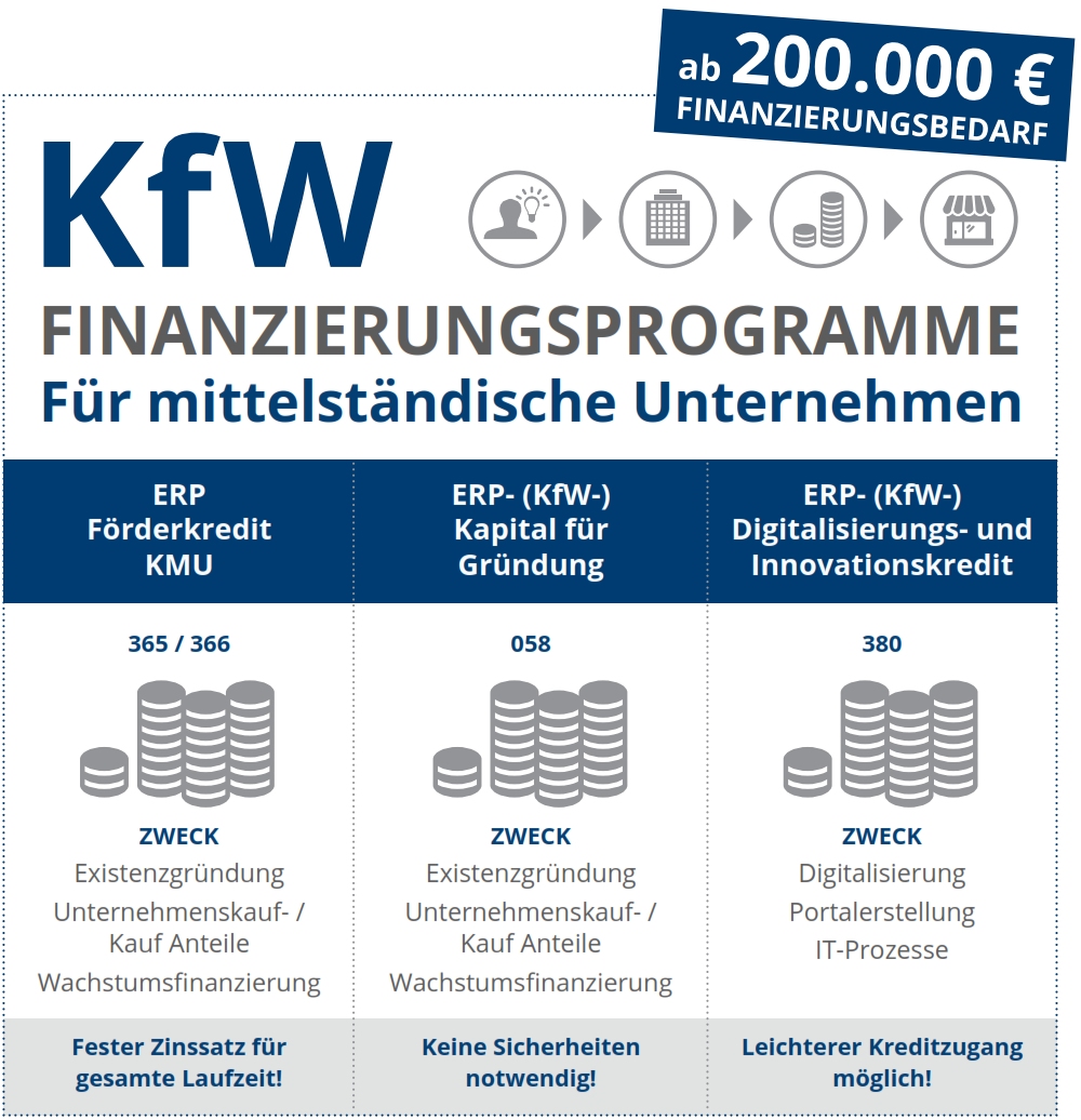 Gründerkredite der KfW Programme 365 366 058 380