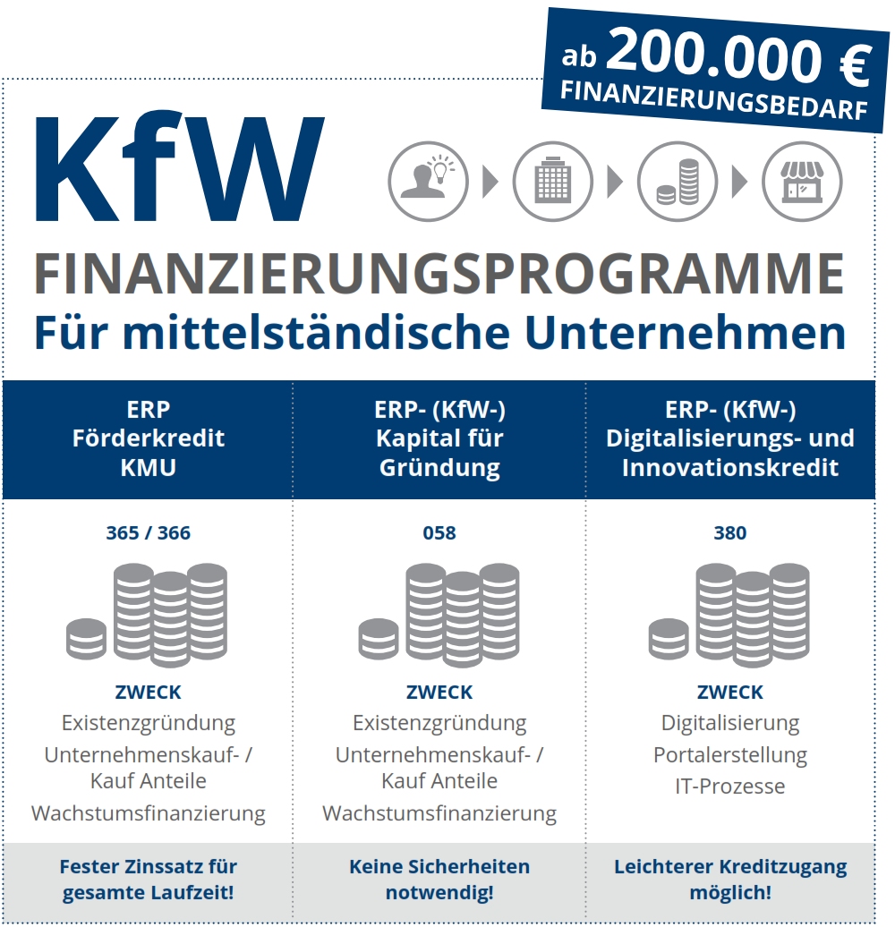 Überblick Gründerkredite der KfW