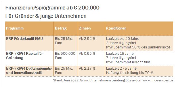 Zinstabelle der KfW Programme 075 076 058 380